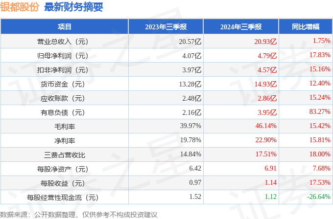 24年三季报简析：营收净利润同比双双增长龙8体育入口银都股份（603277）20(图2)